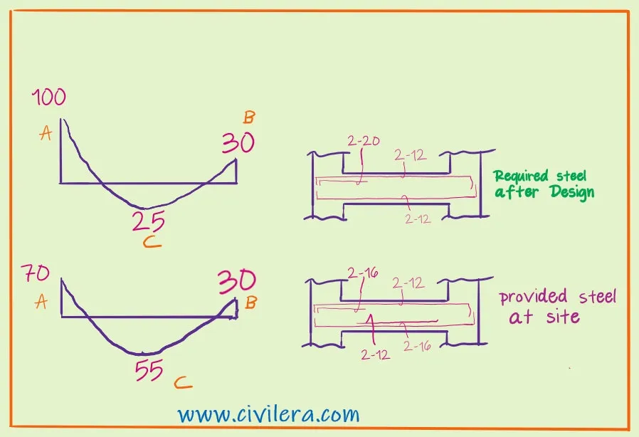 Structural Design of Buildings